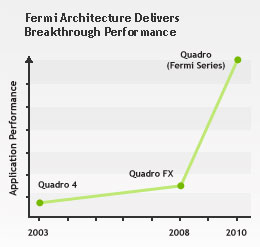 fermi-performance-chart