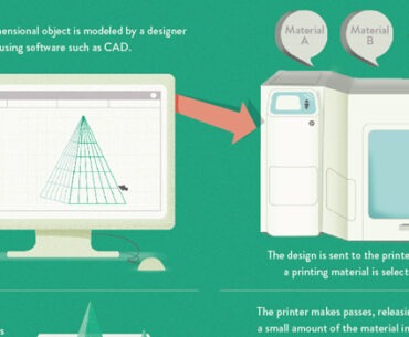 How to Explain 3D Printing to Your In-Laws: 3D Printing Infographic Roundup