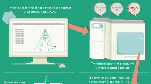 How to Explain 3D Printing to Your In-Laws: 3D Printing Infographic Roundup