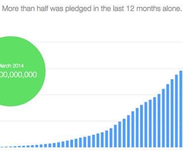 Kickstarter Celebrating Over $1 Billion from 5.7 Million Pledges Today