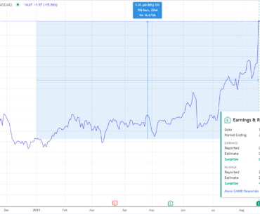GAMB Stocks Unleashed Its Potential?